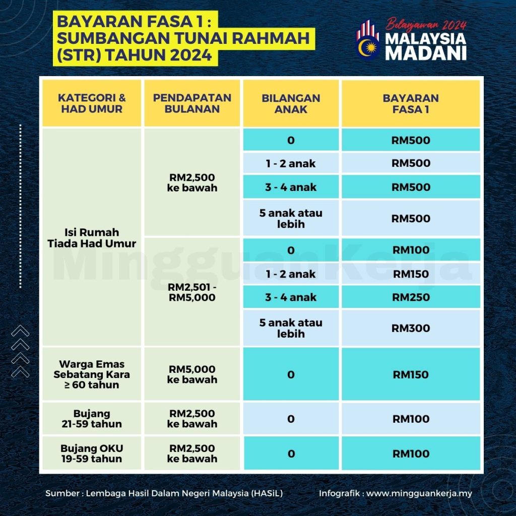 bayaran str fasa 1 2024